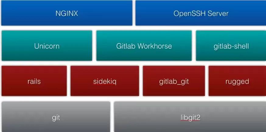 使用阿里云极速型NAS搭建高可用的GitLab