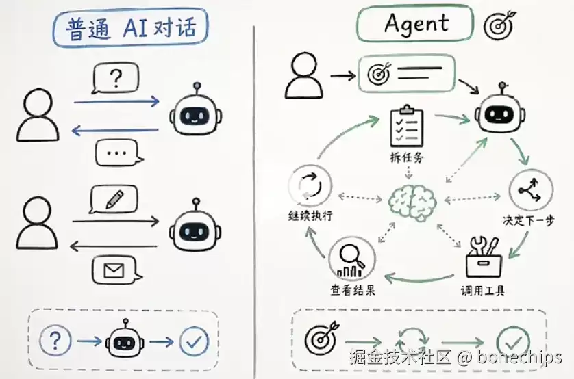 Agent能自己干活的核心 ：ReAct三步循环