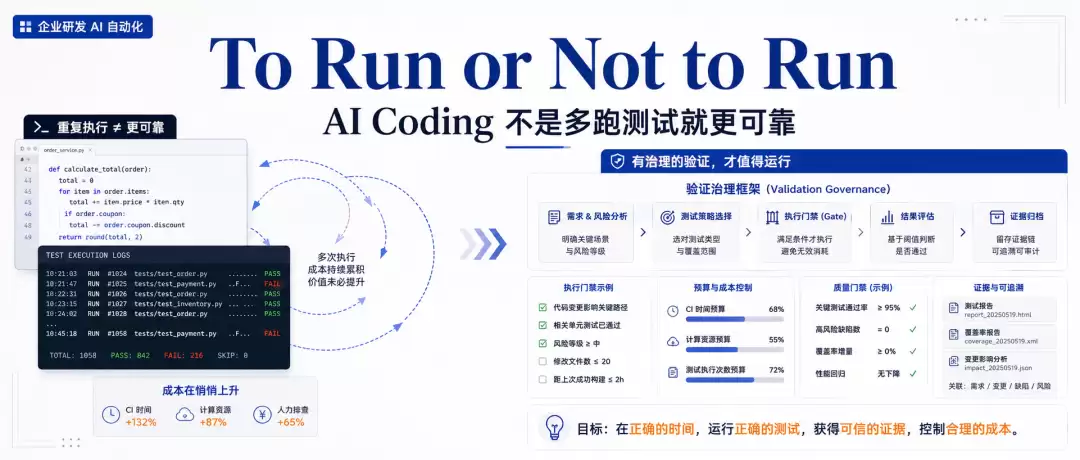 To Run or Not to Run: AI Coding 并非多跑测试就更可靠