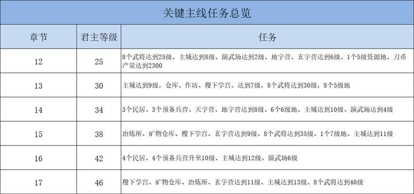 大秦帝国攻略技能搭配的奥秘（揭示大秦帝国攻略技能搭配的关键方法）