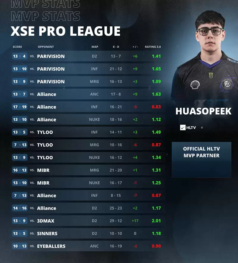 XPL广州落幕!9z新王加冕 HUASOPEEK斩获生涯首座MVP XPL广州落幕!9z新王加冕 HUASOPEEK斩获生涯首座MVP