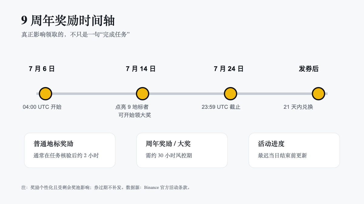 币安9周年报名与领奖时间轴