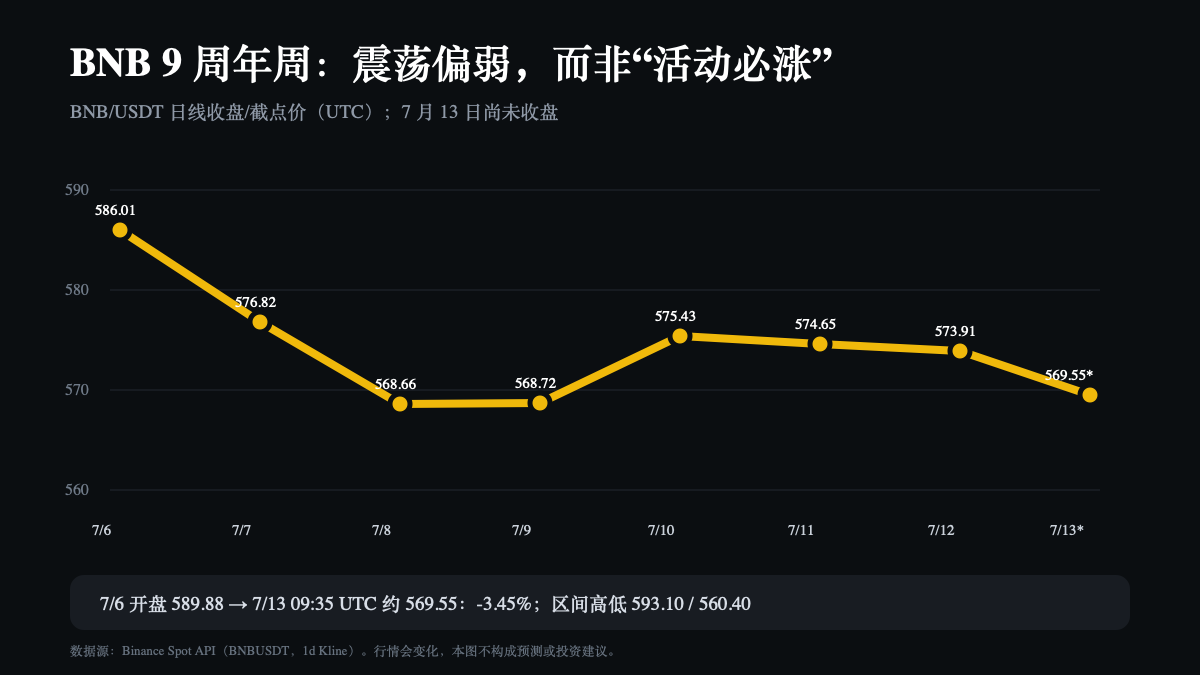BNB/USDT 9周年首周价格曲线