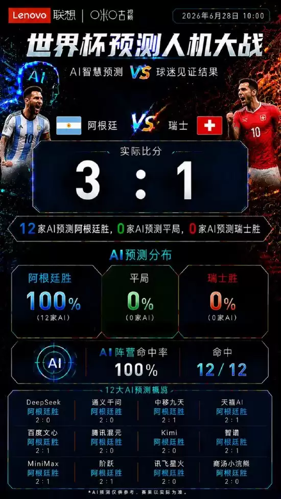 12家AI全部押中阿根廷:人机大战预测命中率100% 比分却集体翻车