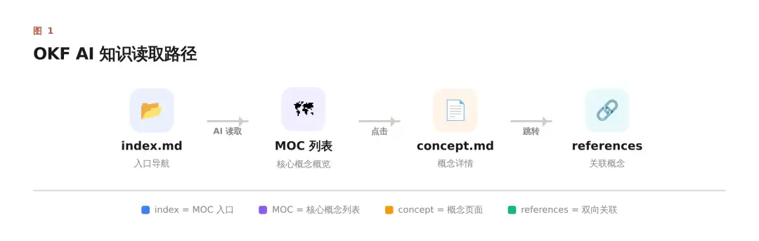 OKF：LLM Wiki 知识库落地实践的标准