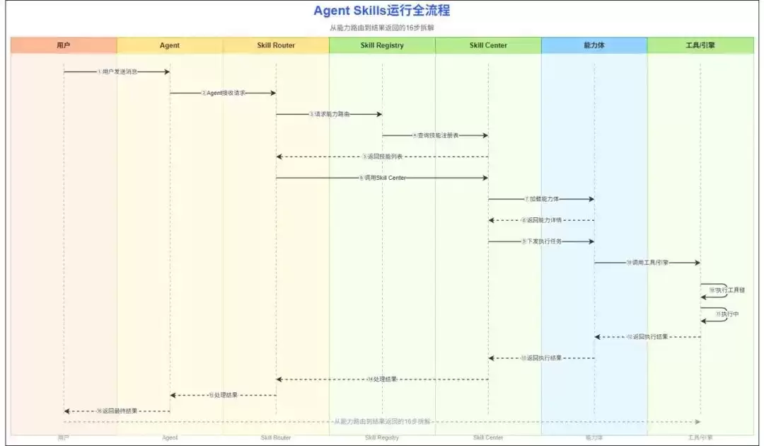 一文看懂 Agent Skills 运行全过程：从用户请求到结果返回的 16 步拆解