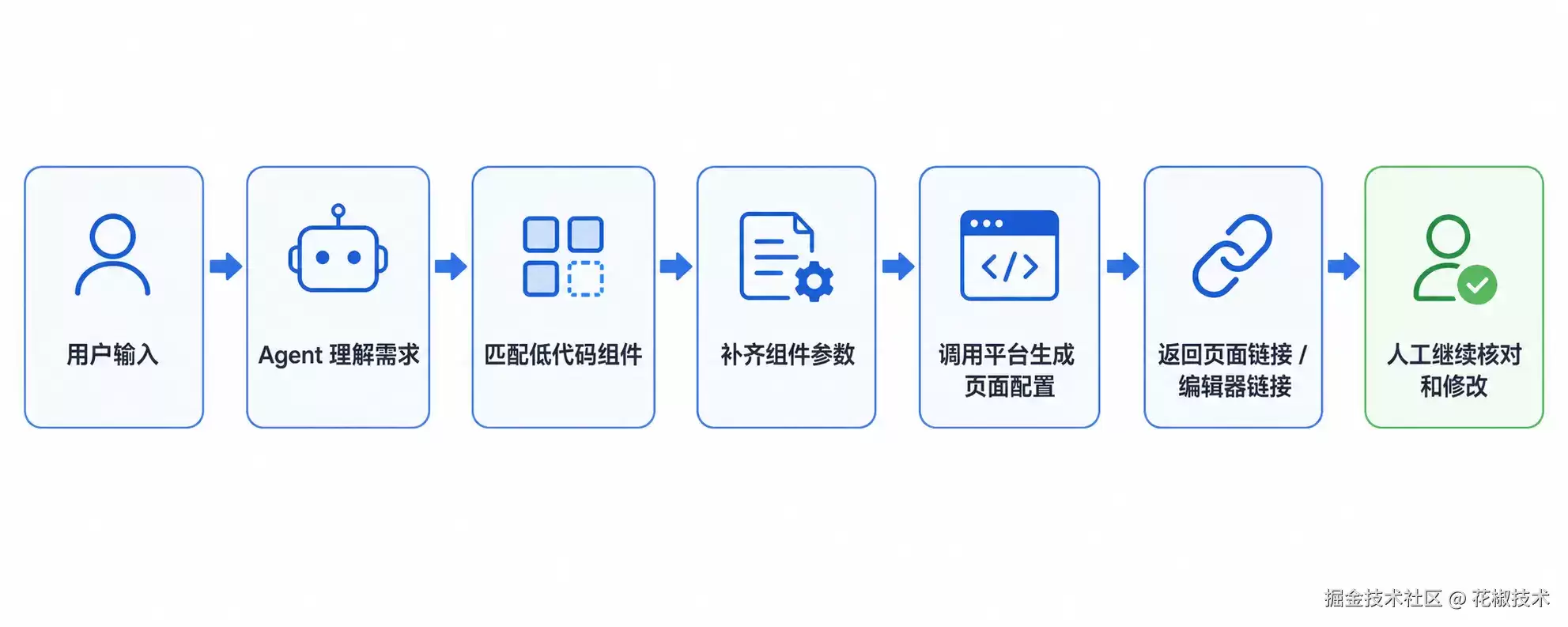 低代码平台接入 Agent 后：我们踩到的组件、上下文和追问坑