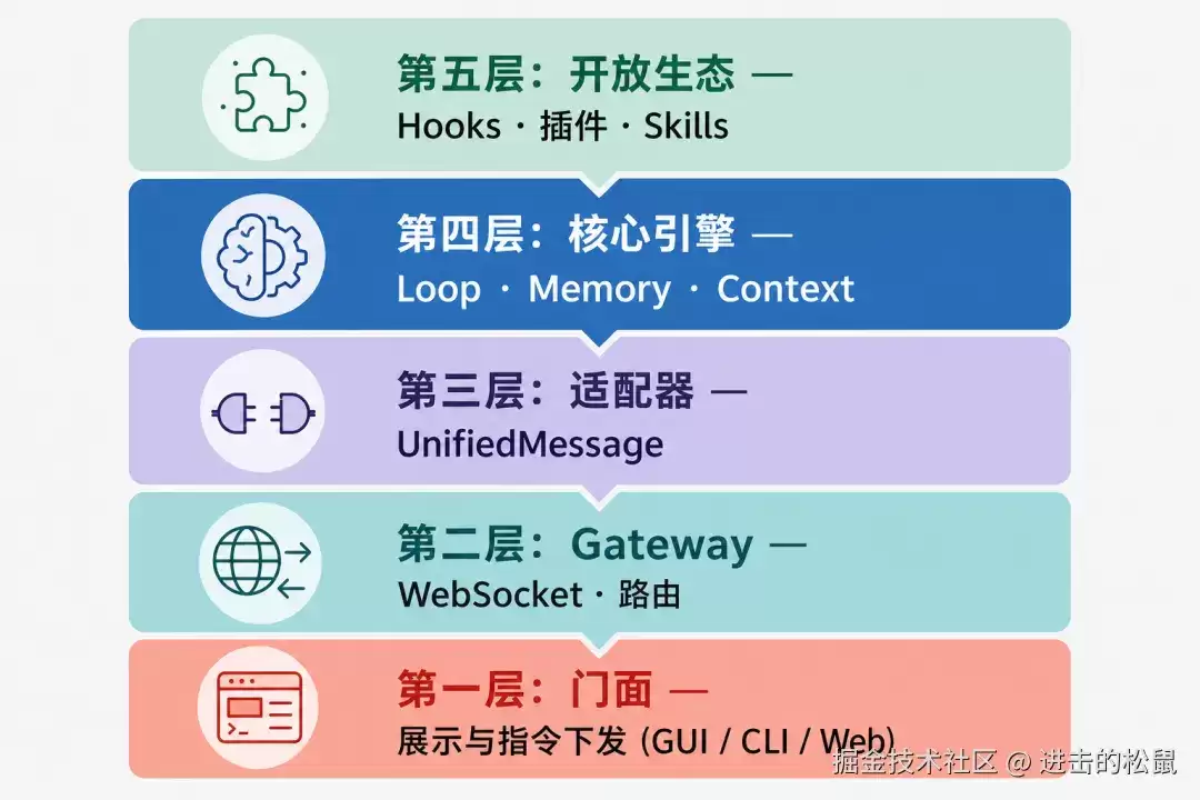 OpenClaw 的五层架构设计及解析
