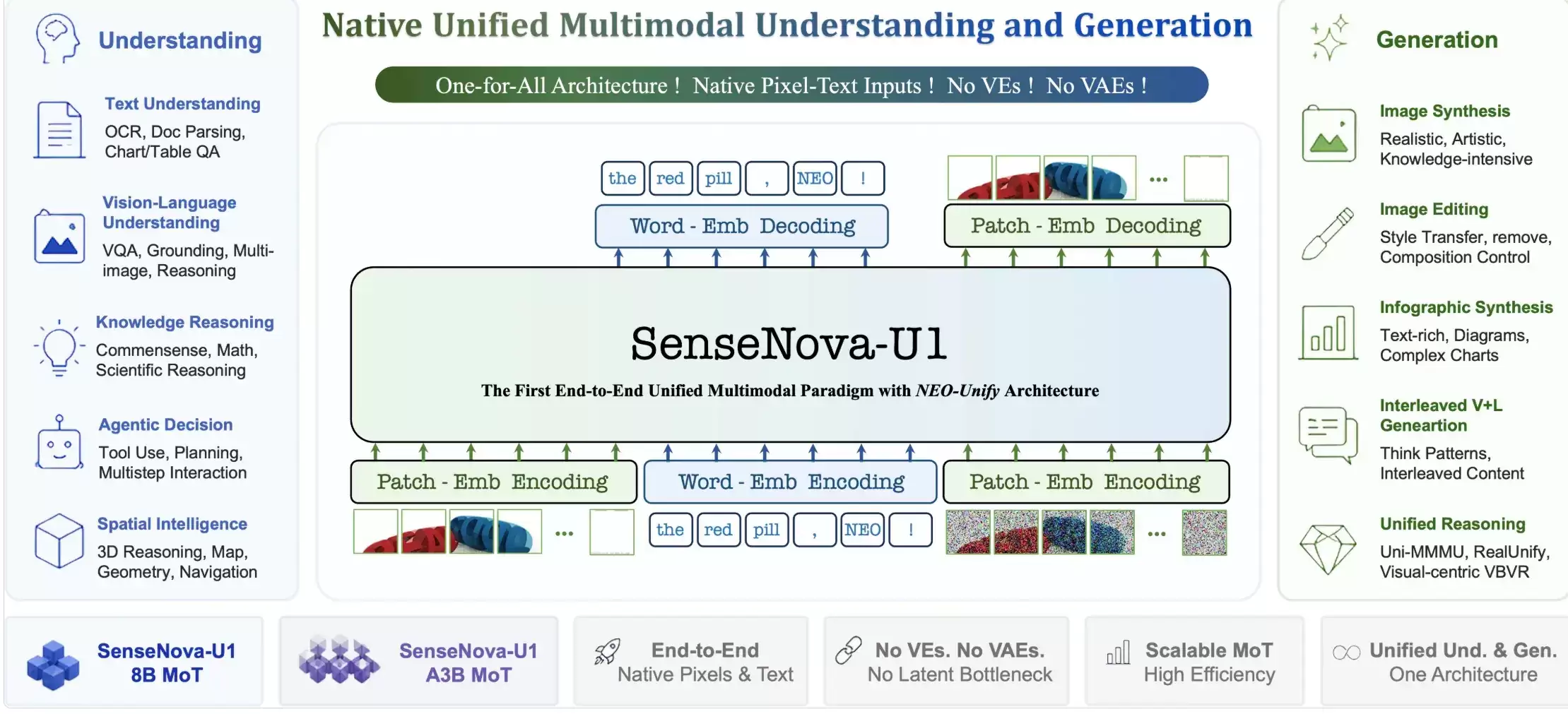 SenseNova U1 - 商汤日日新SenseNova发布的原生统一多模态理解生成模型
