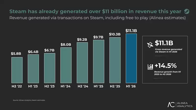 半年狂揽111亿美元 Steam创历史最高营收纪录 老游戏贡献近八成收入