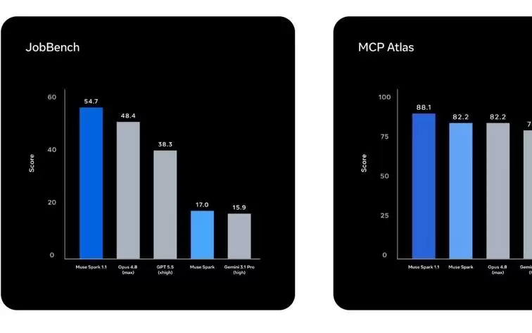 Meta发布Muse Spark 1.1！支持100万token上下文 强化AI智能体协作与开发能力