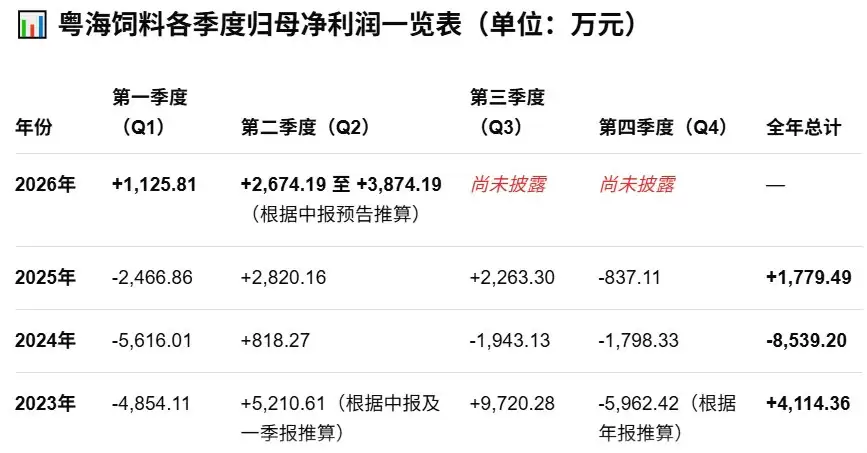 粤海饲料：上半年净利预计同比增966%-1303%
