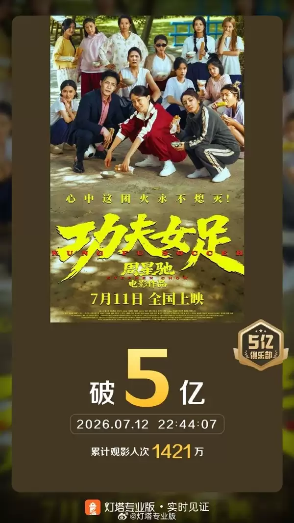 上映两天狂揽五亿！周星驰《功夫女足》票房预测直冲二十亿