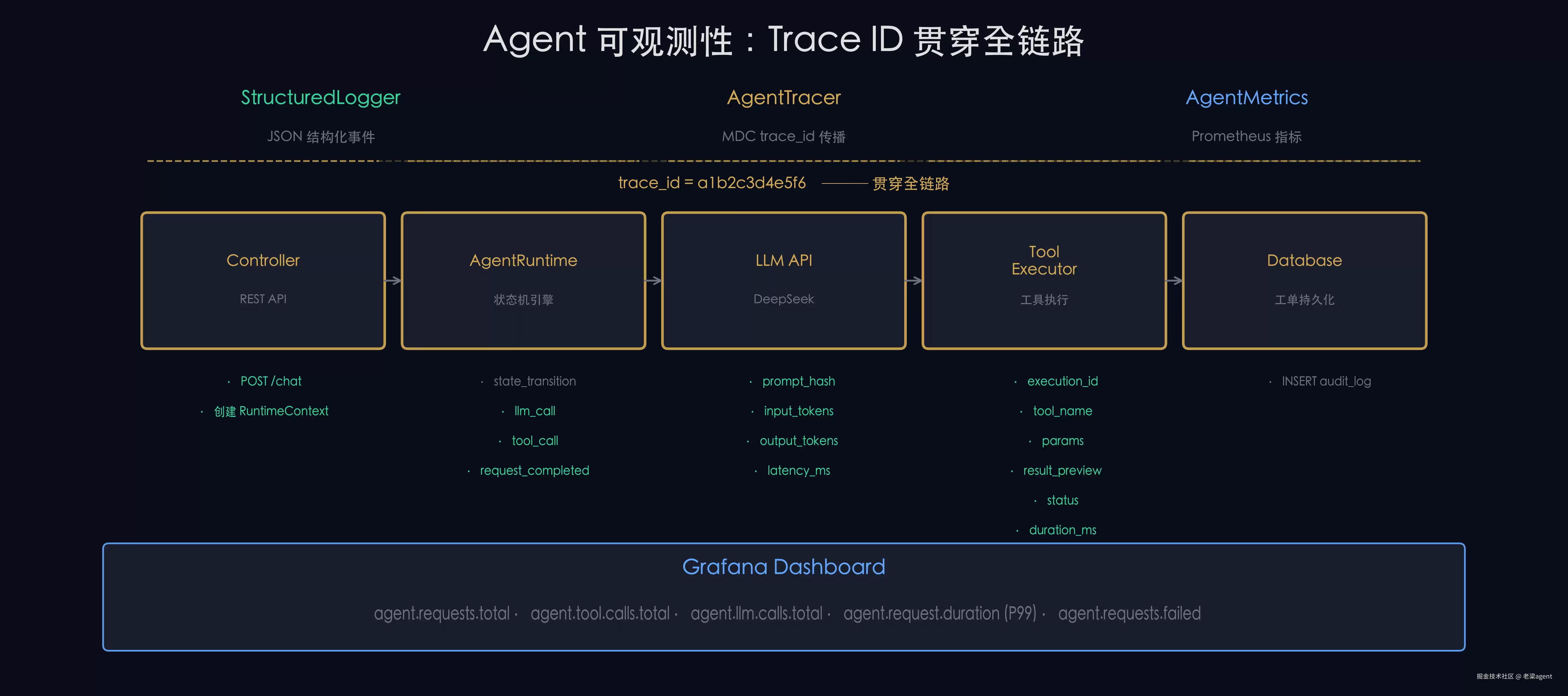 Agent 可观测性实战：全链路追踪与 JSON 结构化日志