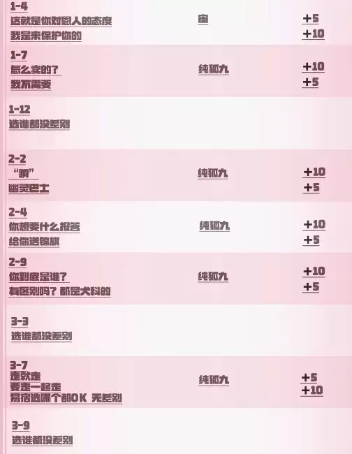 心跳陷落：全章节好感度选项加成数值详情