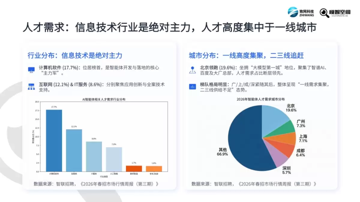 《2026 年智能体市场人才发展报告》(PDF文件)