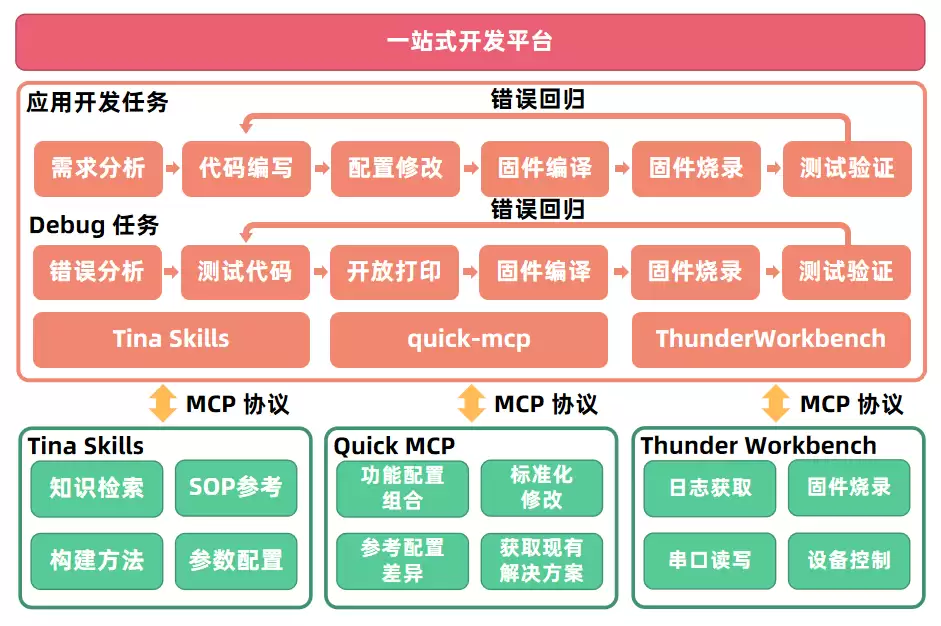 全志科技一站式AI嵌入式开发工作台解读