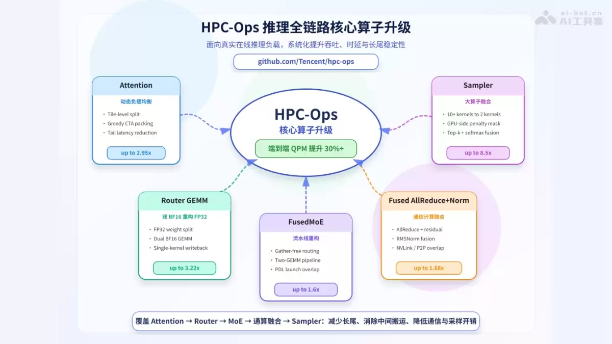 HPC-Ops - 腾讯混元开源的工业级高性能大模型推理算子库
