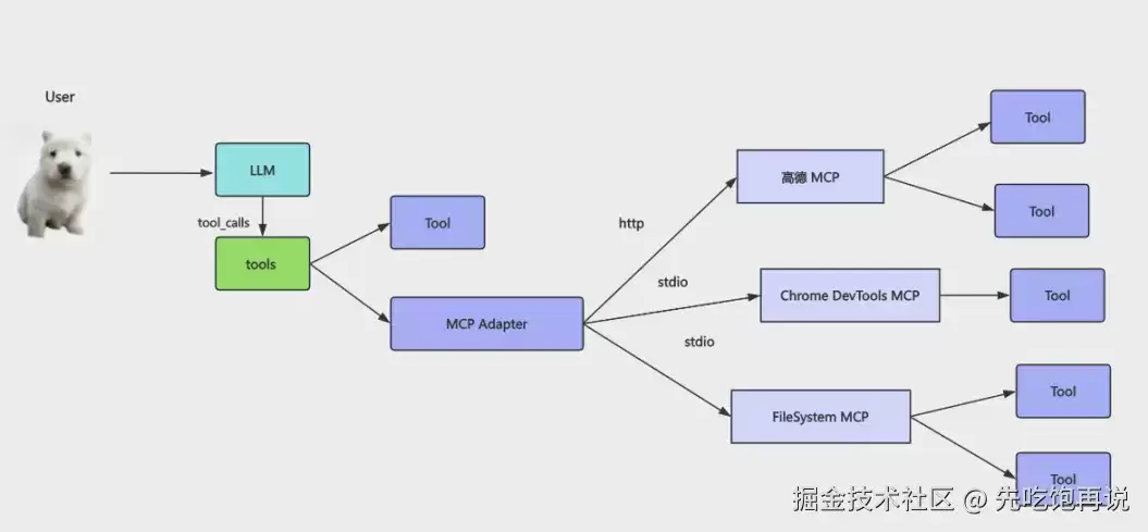 组合多个远程 MCP Server：让 Agent 同时调用高德地图、Chrome DevTools 和文件系统