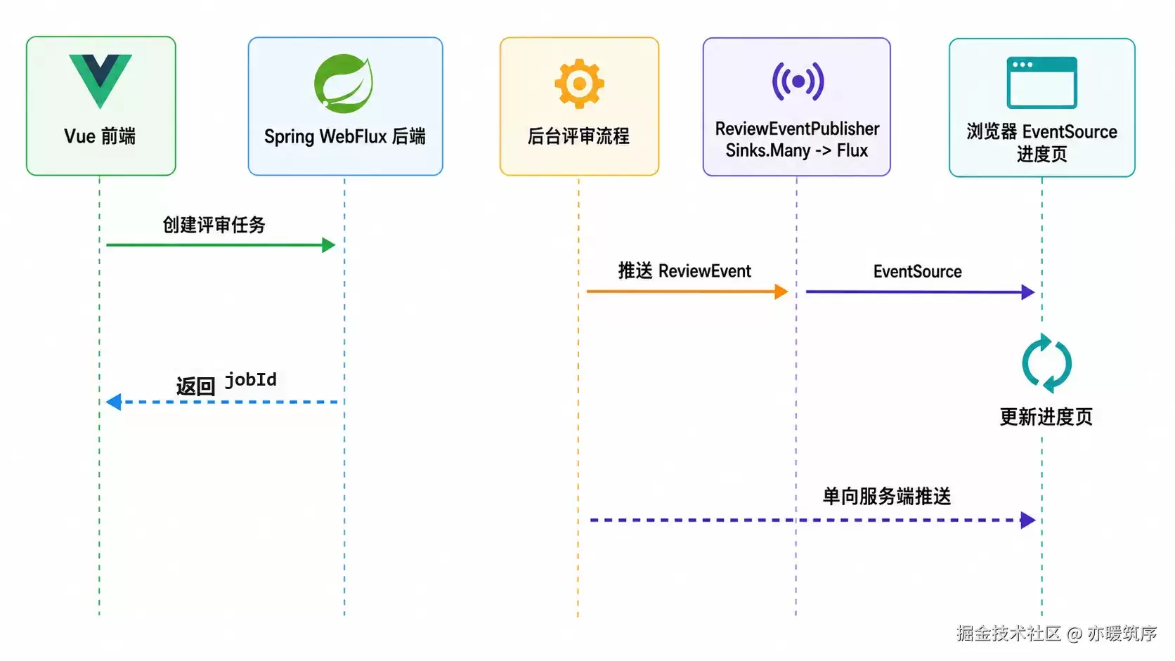 AgentScope-Java 入门：通过 SSE 展示评审任务进度