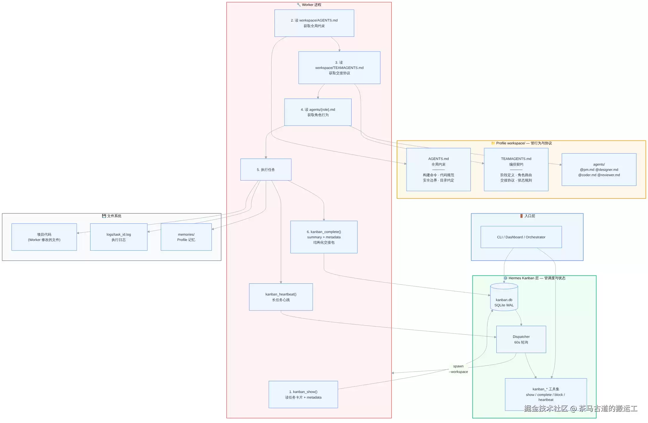 AI 深度技能之-解读Hermes Agent（六）- Kanban + Markdown 混合编排