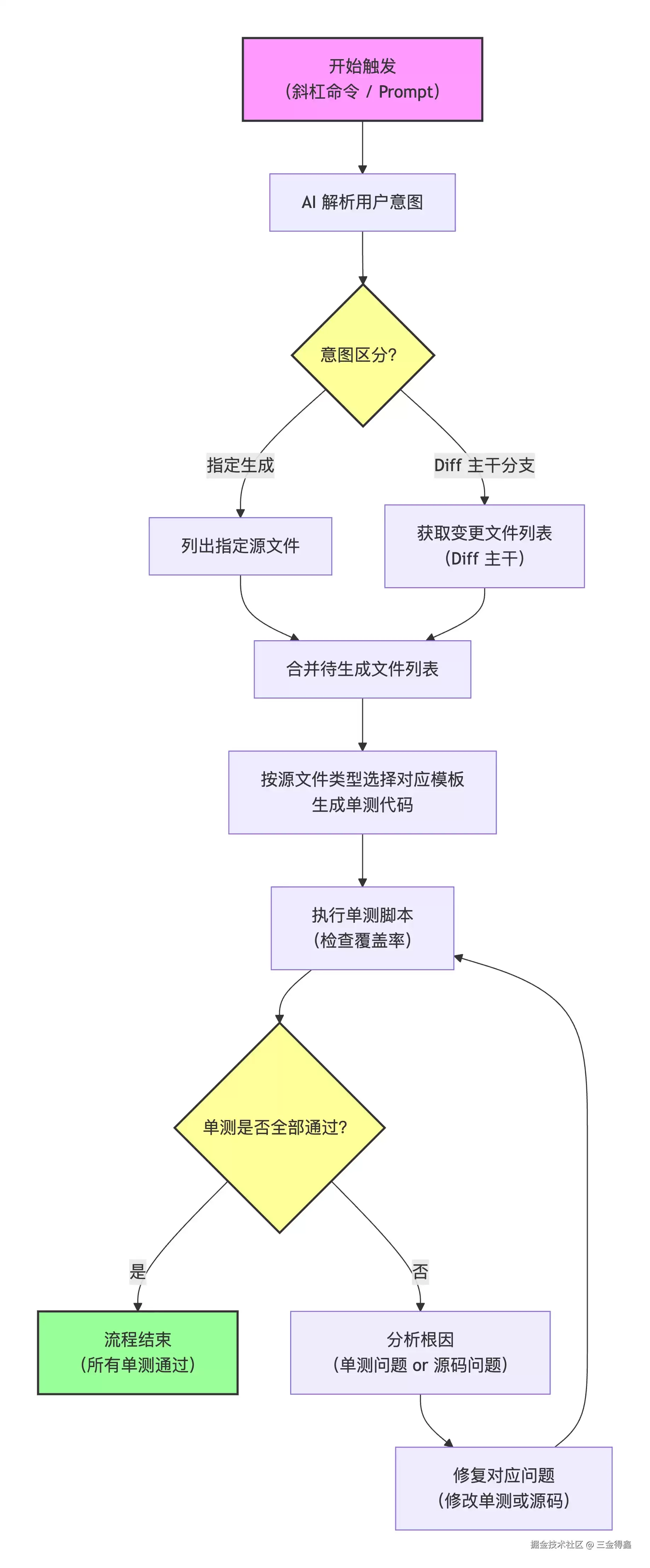 前端 AI 单元测试思考及落地