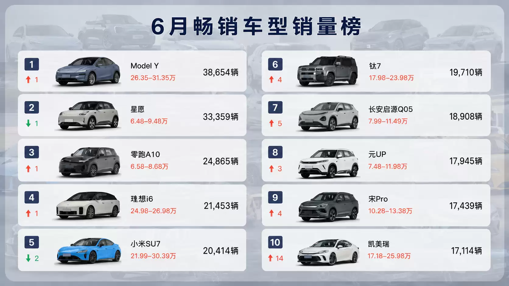 6月畅销车TOP10排名洗牌：交付周期 品质 情绪价值成制胜关键