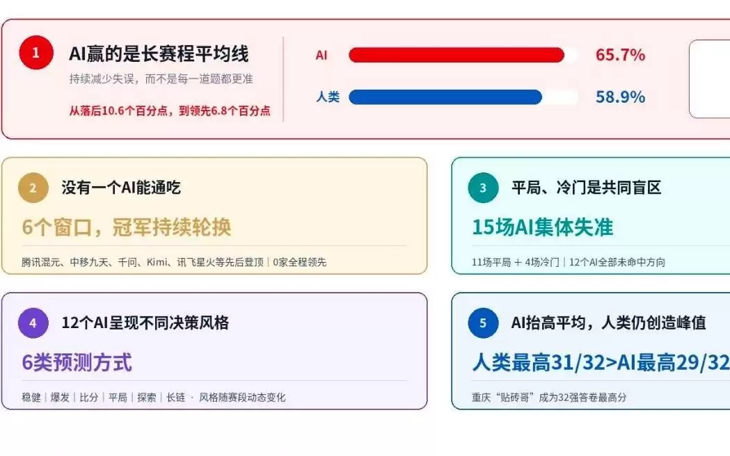 12个国产AI猜了100场球：胜率65.7% 却集体错过英格兰