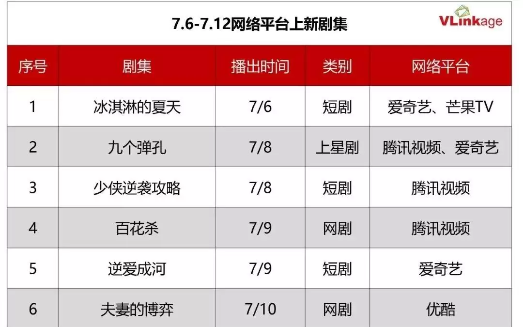 剧集周报：古偶赛道持续上新 百花杀撑起大盘市场热度