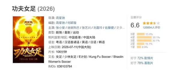 8.6%网友为《功夫女足》打一星：观众评价褒贬不一