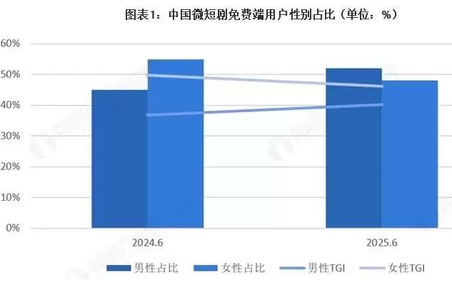 2026年中国微短剧免费端整体呈现高质量高增长发展态势【组图】