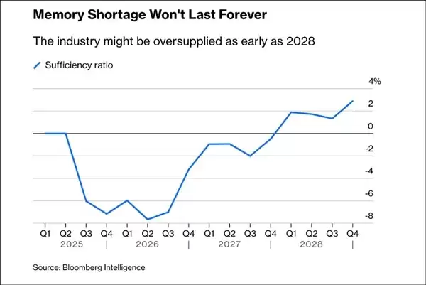全球存储芯片供需周期达峰：2026年Q2见顶 2028年