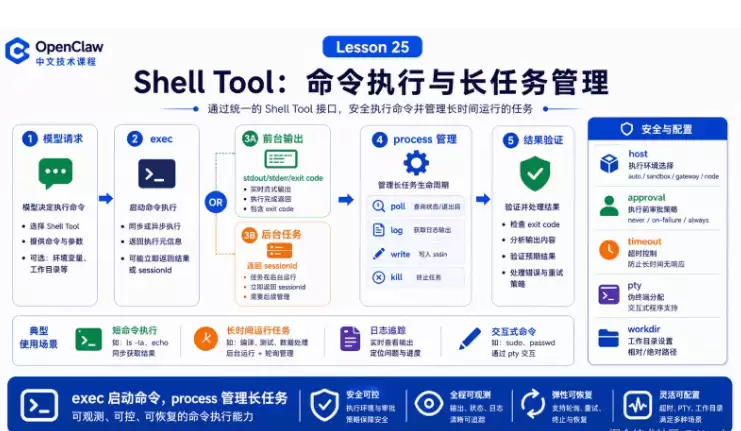 OpenClaw中Shell Tool使用教学：命令执行 输出读取 和 长任务管理