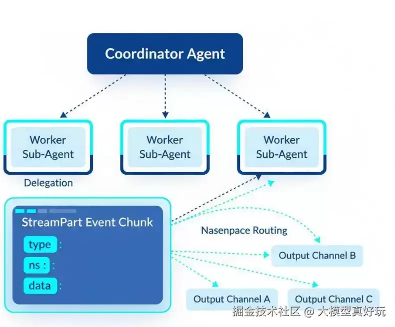 LangChain DeepAgents 速通指南（八）—— DeepAgents流式输出详解