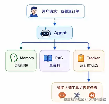 做 AI Agent 时：我终于搞懂了 Tracker 的真正作用