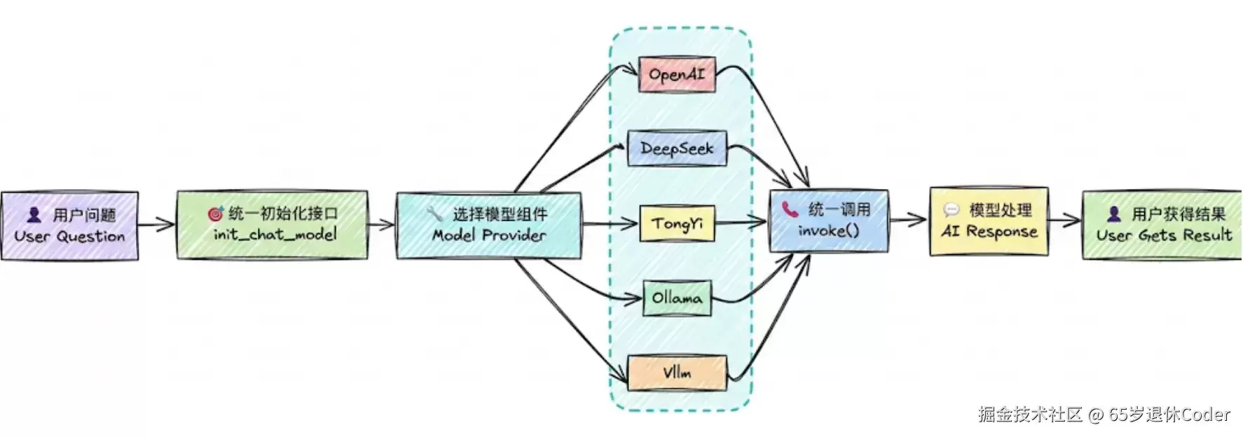 LangChain v1.3.4 笔记 - 01 模型的连接/输出:消息:提示词模板