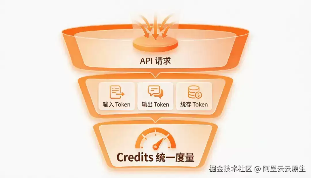 告别Token计量的混乱：AI网关怎样通过Credits统一度量实现跨模型配额管理？
