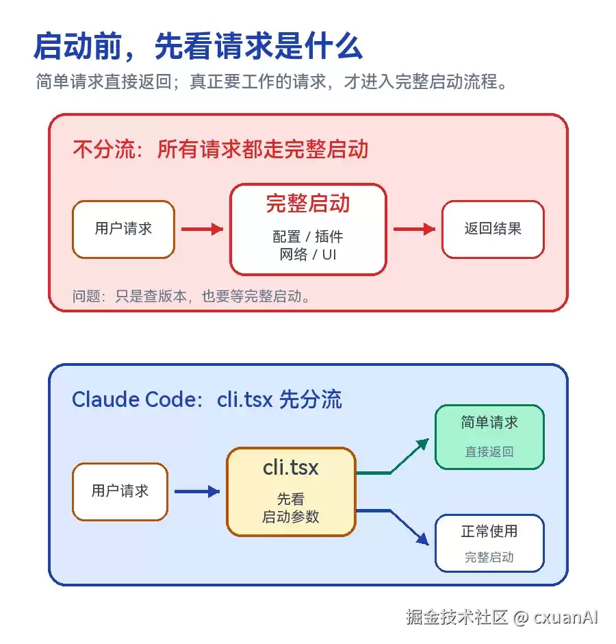 Claude Code 焚诀（二）：Claude Code 是怎样启动的？
