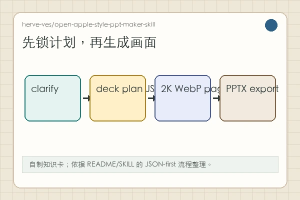 herve-ves/open-apple-style-ppt-maker-skill 知识卡：需求确认、slides_plan.json、2K WebP 和 PPTX 导出