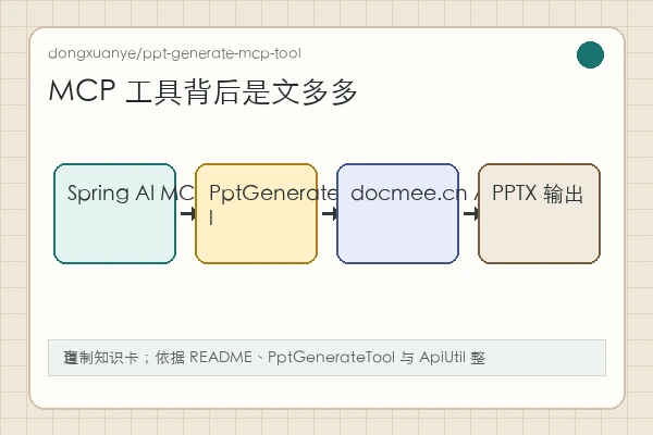 dongxuanye/ppt-generate-mcp-tool 知识卡：Spring AI MCP server 调用文多多 API