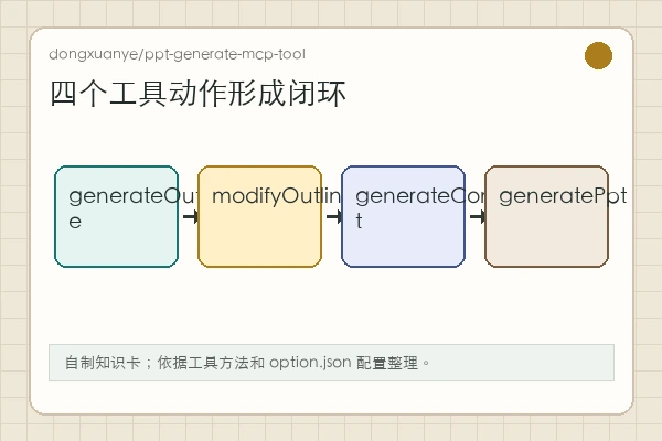dongxuanye/ppt-generate-mcp-tool 知识卡：generateOutline、modifyOutline、generateContent、generatePpt 四段动作
