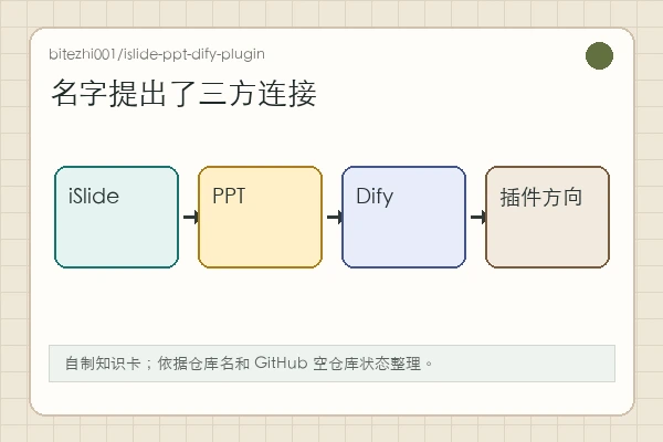 bitezhi001/islide-ppt-dify-plugin 知识卡：仓库名包含 iSlide、PPT、Dify plugin，但当前缺少实现文件