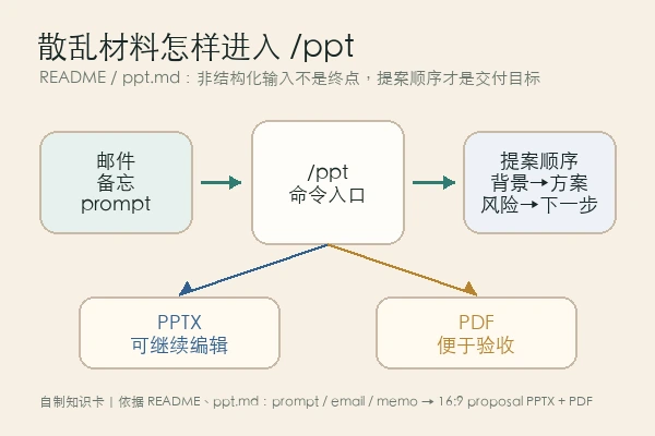 annie-recruit/claude-ppt-skill 知识卡:散乱材料进入 /ppt 后变成提案交付物
