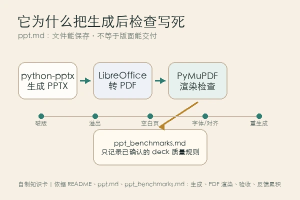 annie-recruit/claude-ppt-skill 知识卡:python-pptx 到 PDF 渲染验收的质检链路