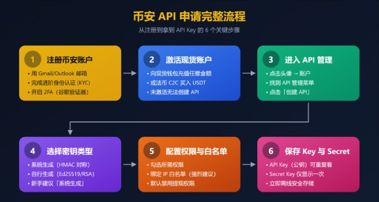 币安 API 申请完整流程图,展示注册账户、进入 API 管理、选择密钥类型、配置权限和保存 Key 与 Secret