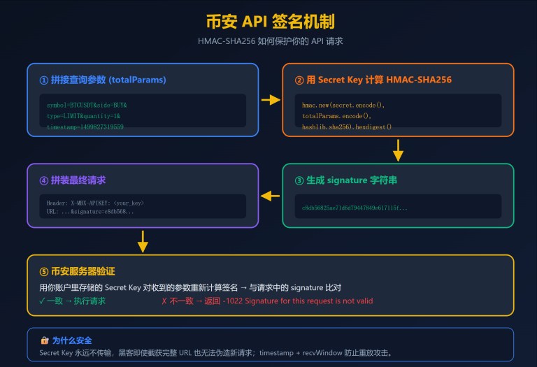 币安 API 签名机制图,展示拼接参数、使用 Secret Key 计算 HMAC-SHA256、生成 signature 并提交请求