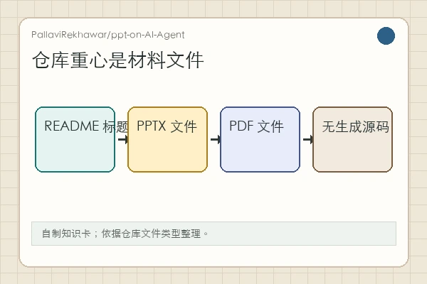 PallaviRekhawar/ppt-on-AI-Agent 知识卡：README 标题、PPTX 和 PDF 指向 AI Agent 主题材料
