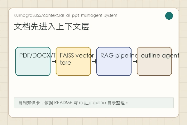 Kushagra3355/contextual_ai_ppt_multiagent_system 知识卡:上传文档进入 RAGPipeline、FAISS 和多 Agent 生成