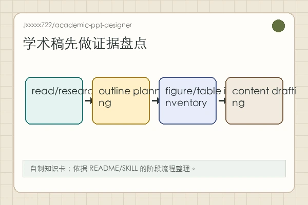Jxxxxx729/academic-ppt-designer 知识卡：paper reading、outline、figure table inventory 与 speaker notes