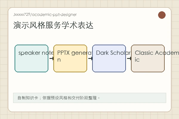 Jxxxxx729/academic-ppt-designer 知识卡：Dark Scholarly、Classic Academic、figure-first 与 QA